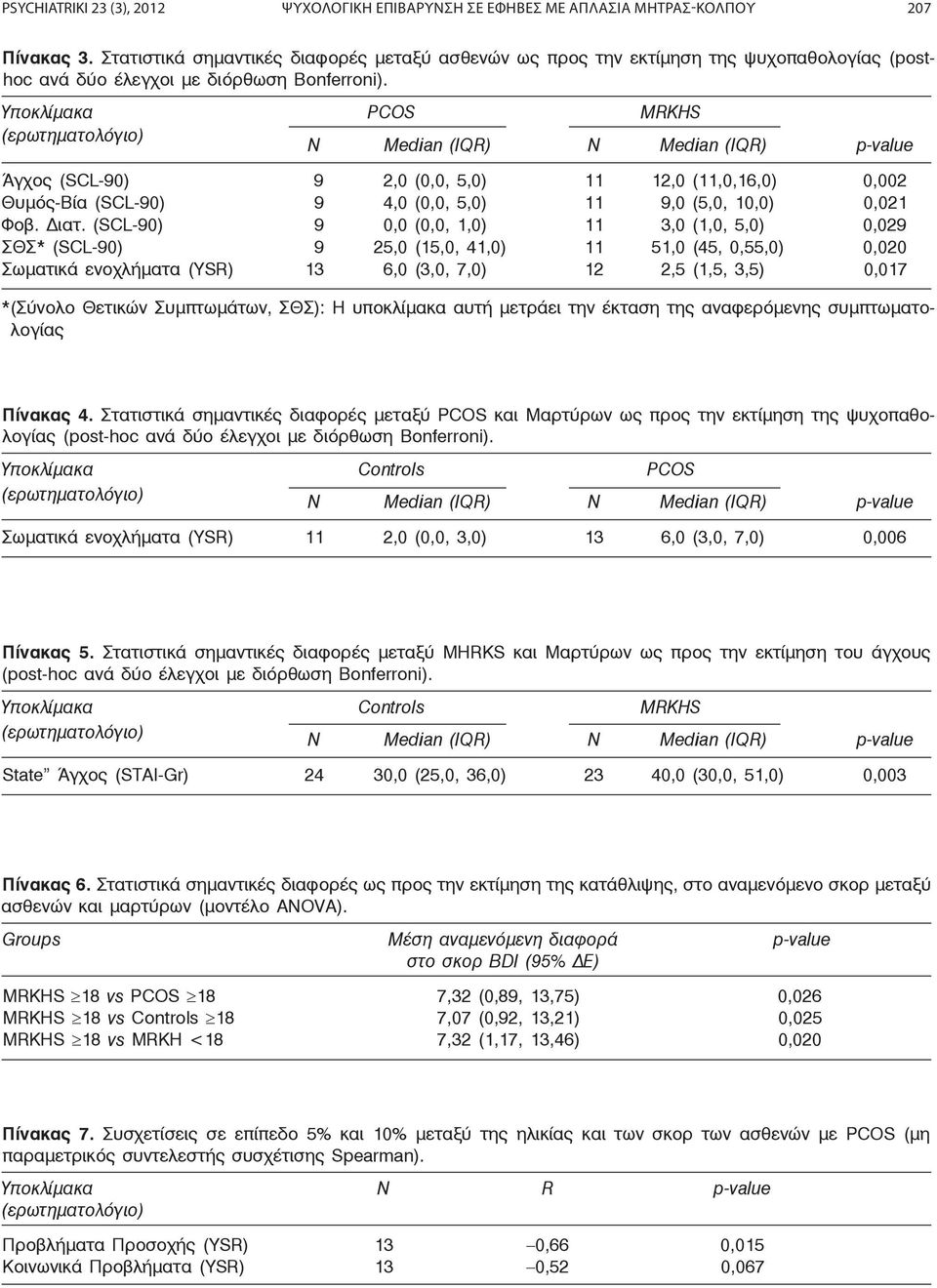 Υποκλίμακα PCOS MRKHS (ερωτηματολόγιο) Ν Median (IQR) Ν Median (IQR) p-value Άγχος (SCL-90) 9 2,0 (0,0, 5,0) 11 12,0 (11,0,16,0) 0,002 Θυμός-Βία (SCL-90) 9 4,0 (0,0, 5,0) 11 9,0 (5,0, 10,0) 0,021 Φοβ.