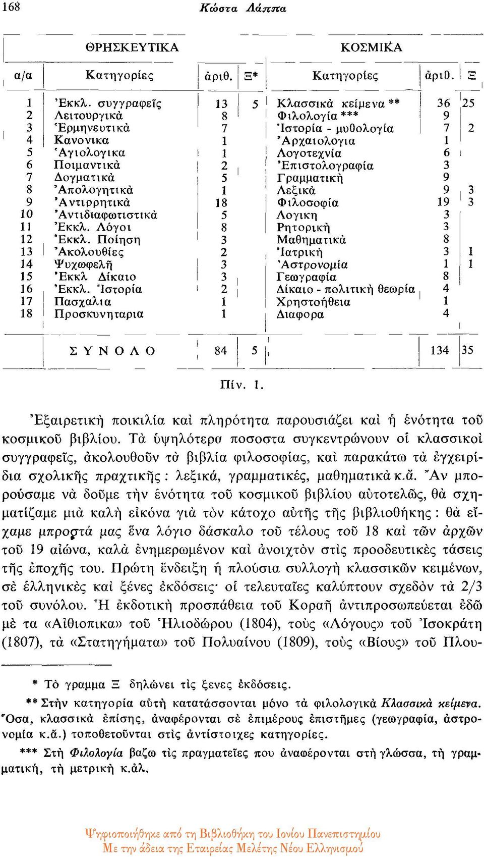 Γραμματική 9 8 Απολογητικά 1 Λεξικά 9 3 9 Αντιρρητικά 18 Φιλοσοφία 19 3 10 Αντιδιαφωτιστικά 5 Λογική 3 11 Εκκλ. Λόγοι 8 Ρητορική 3 12 Εκκλ.