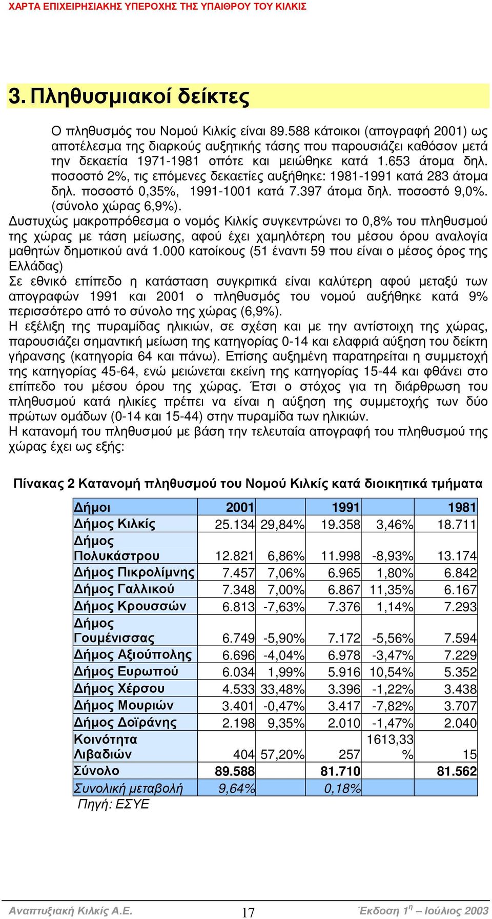 ποσοστό 2%, τις επόµενες δεκαετίες αυξήθηκε: 1981-1991 κατά 283 άτοµα δηλ. ποσοστό 0,35%, 1991-1001 κατά 7.397 άτοµα δηλ. ποσοστό 9,0%. (σύνολο χώρας 6,9%).