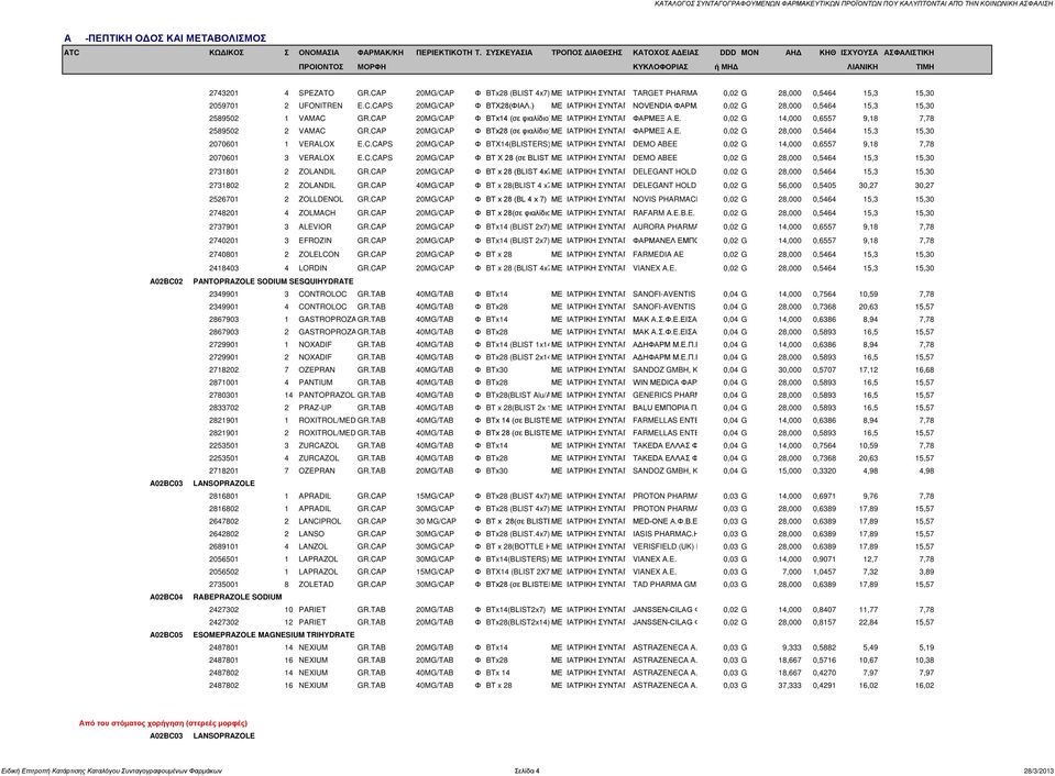 CAP 20MG/CAP Φ BTx28 (σε φιαλίδιο)με ΙΑΤΡΙΚΗ ΣΥΝΤΑΓ ΦΑΡΜΕΞ Α.Ε. 0,02 G 28,000 0,5464 15,3 15,30 2070601 1 VERALOX E.C.CAPS 20MG/CAP Φ BTX14(BLISTERS)ΜΕ ΙΑΤΡΙΚΗ ΣΥΝΤΑΓ DEMO ABEE 0,02 G 14,000 0,6557 9,18 7,78 2070601 3 VERALOX E.