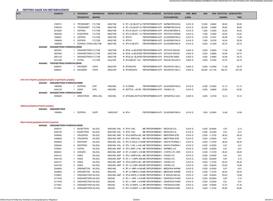C.TAB 8MG/TAB Ν ΒΤΧ15 ΠΕΡΙΟΡΙΣΜΕΝΗ ΙΑΤΡ 1990608 1 ZOFRON ZYDIS LING.TAB 8MG/TAB Ν BTx10 (BLIST) ΠΕΡΙΟΡΙΣΜΕΝΗ ΙΑΤΡ A04AA02 GRANISETRON HYDROCHLORIDE 2837601 1 GRANISETRON/ F.C.TAB 1MG/TAB Φ BTx5 σε BLISTER ΠΕΡΙΟΡΙΣΜΕΝΗ ΙΑΤΡ 2837602 1 GRANISETRON/ F.