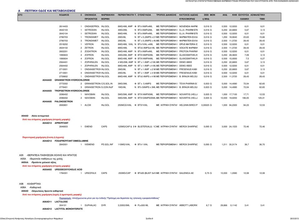SOL 2MG/ML Ν BT x 5 (AMPS x 4MΜΕ ΠΕΡΙΟΡΙΣΜΕΝΗ Ι 2518202 1 VEFRON INJ.SOL 8MG/4ML VIAL Ν BTx1VIAL x4ml ΜΕ ΠΕΡΙΟΡΙΣΜΕΝΗ Ι 2634102 2 ZETRON INJ.