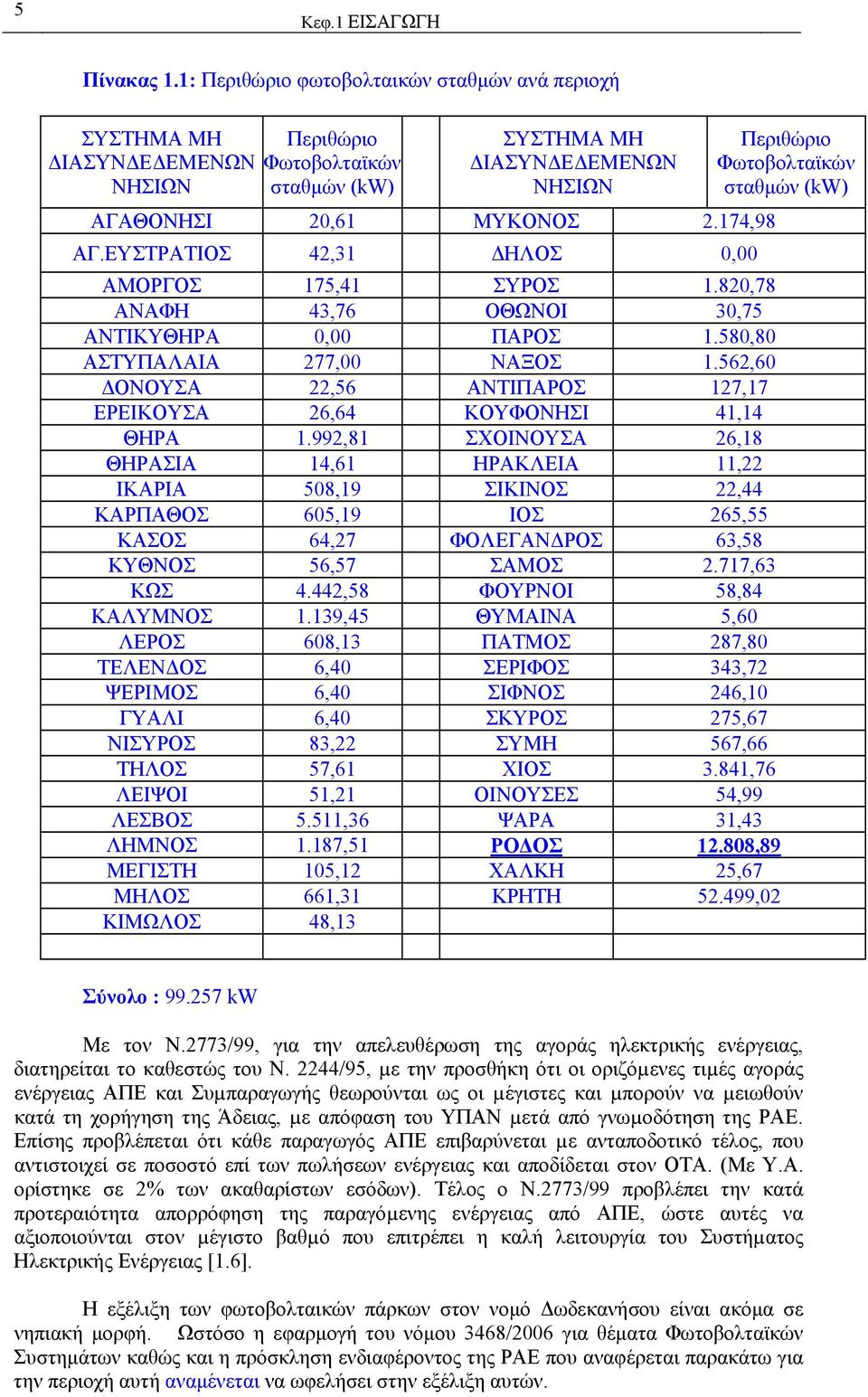 ΕΥΣΤΡΑΤΙΟΣ 42,31 ΔΗΛΟΣ 0,00 ΑΜΟΡΓΟΣ 175,41 ΣΥΡΟΣ 1.820,78 ΑΝΑΦΗ 43,76 ΟΘΩΝΟΙ 30,75 ΑΝΤΙΚΥΘΗΡΑ 0,00 ΠΑΡΟΣ 1.580,80 ΑΣΤΥΠΑΛΑΙΑ 277,00 ΝΑΞΟΣ 1.