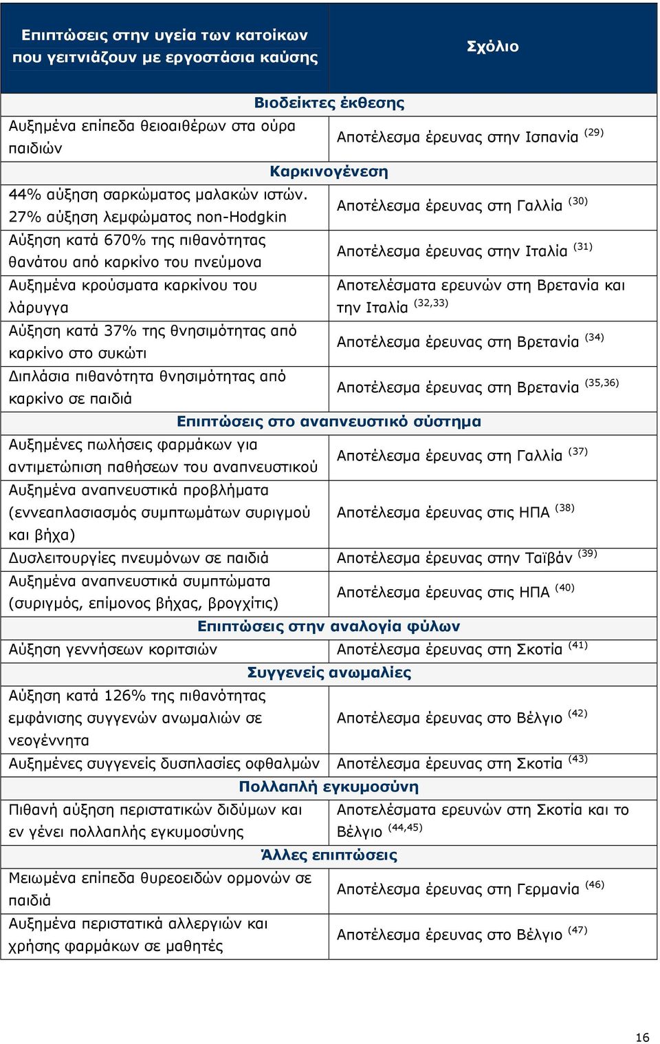 Αποτέλεσµα έρευνας στη Γαλλία (30) 27% αύξηση λεµφώµατος non-hodgkin Αύξηση κατά 670% της πιθανότητας Αποτέλεσµα έρευνας στην Ιταλία (31) θανάτου από καρκίνο του πνεύµονα Αυξηµένα κρούσµατα καρκίνου