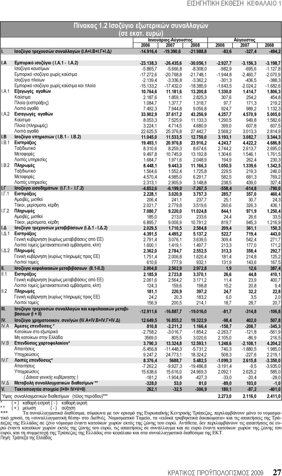 127,8 Εμπορικό ισοζύγιο χωρίς καύσιμα -17.272,6-20.768,8-21.748,1-1.944,8-2.460,7-2.070,9 Ισοζύγιο πλοίων -2.139,4-3.336,8-3.362,2-301,3-436,5-388,3 Εμπορικό ισοζύγιο χωρίς καύσιμα και πλοία -15.