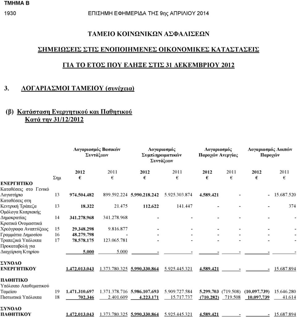 Λοιπών Παροχών Σημ ΕΝΕΡΓΗΤΙΚΟ Καταθέσεις στο Γενικό Λογιστήριο 13 974.504.482 899.592.224 5.990.218.242 5.925.303.874 4.589.421 - - 15.687.520 Καταθέσεις στη Κεντρική Τράπεζα 13 18.322 21.475 112.