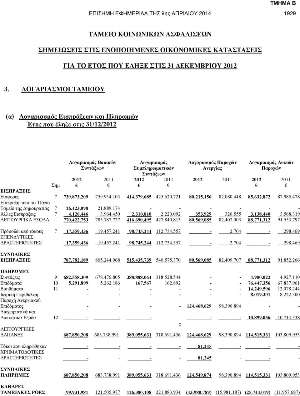 Λοιπών Παροχών Σημ ΕΙΣΠΡΑΞΕΙΣ Εισφορές 7 739.873.209 759.934.103 414.379.685 425.620.721 80.215.156 82.080.448 85.632.872 87.985.478 Είσπραξη από το Πάγιο Ταμείο της Δημοκρατίας 7 26.423.098 21.889.