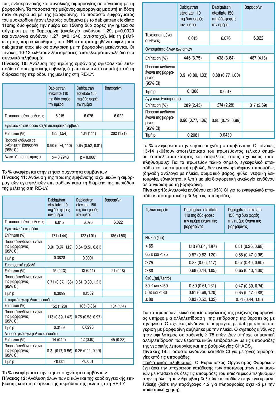 0929 και αναλογία κινδύνου 1.27, p=0.1240, αντίστοιχα). Με τη βελτίωση της παρακολούθησης του INR τα παρατηρηθέντα οφέλη του dabigatran etexilate σε σύγκριση με τη βαρφαρίνη μειώνονται.