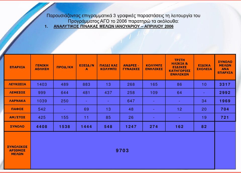 ΗΛΙΚΙΑ & ΕΙΔΙΚΕΣ ΚΑΤΗΓΟΡΙΕΣ ΕΝΗΛΙΚΩΝ ΕΙΔΙΚΑ ΣΧΟΛΕΙΑ ΣΥΝΟΛΟ ΜΕΛΩΝ ΑΝΑ ΕΠΑΡΧΙΑ ΛΕΥΚΩΣΙΑ 1403 489 883 13 268 165 86 10 3317 ΛΕΜΕΣΟΣ 999 644 481 437 258