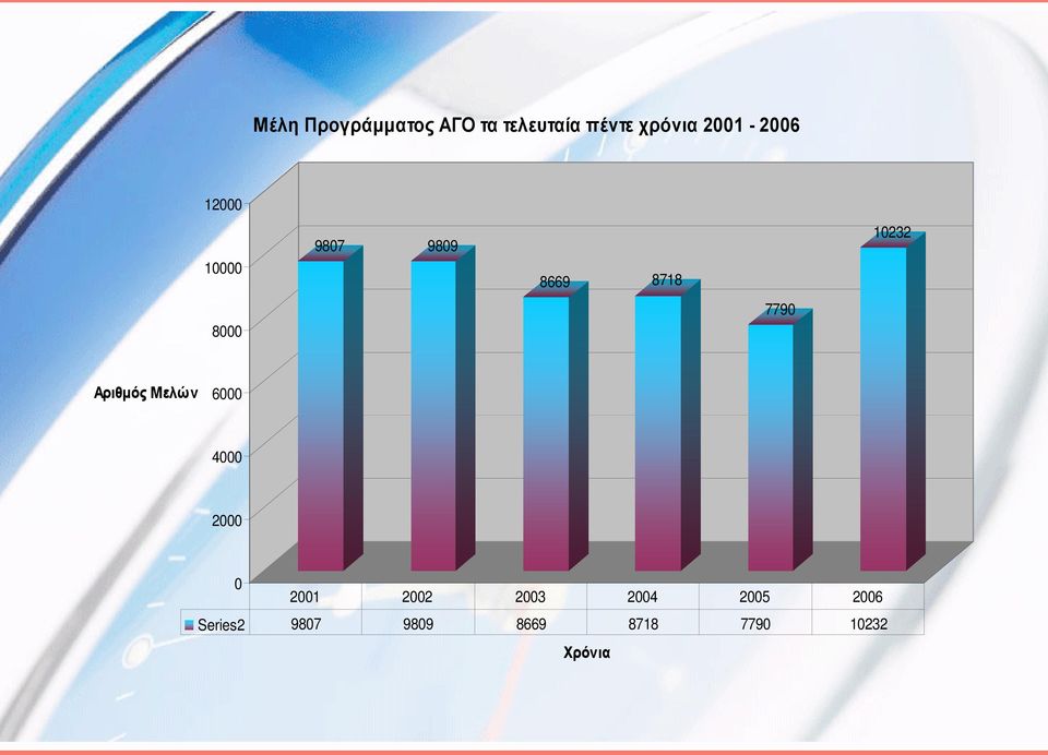 7790 Αριθμός Μελών 6000 4000 2000 0 2001 2002 2003