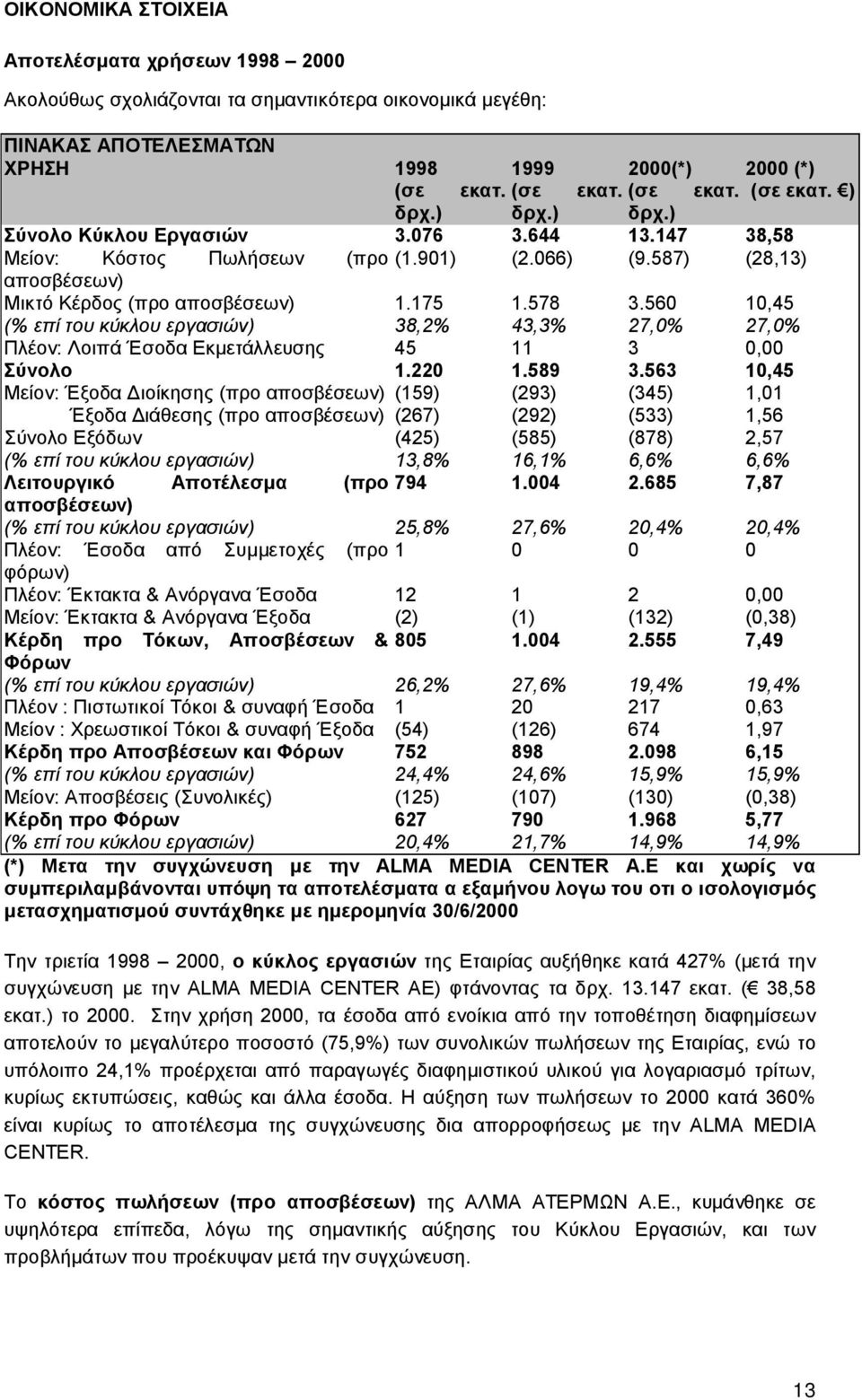 560 10,45 (% επί του κύκλου εργασιών) 38,2% 43,3% 27,0% 27,0% Πλέον: Λοιπά Έσοδα Εκμετάλλευσης 45 11 3 0,00 Σύνολο 1.220 1.589 3.