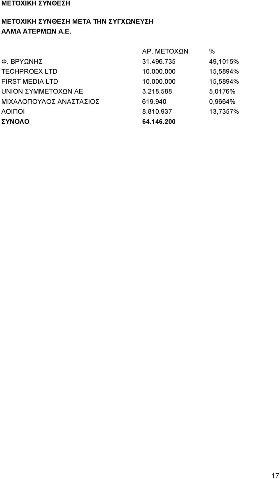 000 15,5894% FIRST MEDIA LTD 10.000.000 15,5894% UNION ΣΥΜΜΕΤΟΧΩΝ AE 3.218.