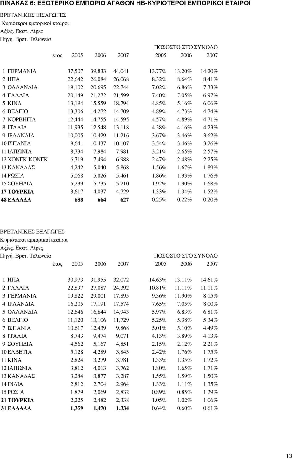 02% 6.86% 7.33% 4 ΓΑΛΛΙΑ 20,149 21,272 21,599 7.40% 7.05% 6.97% 5 ΚΙΝΑ 13,194 15,559 18,794 4.85% 5.16% 6.06% 6 ΒΕΛΓΙΟ 13,306 14,272 14,709 4.89% 4.73% 4.74% 7 ΝΟΡΒΗΓΙΑ 12,444 14,755 14,595 4.57% 4.