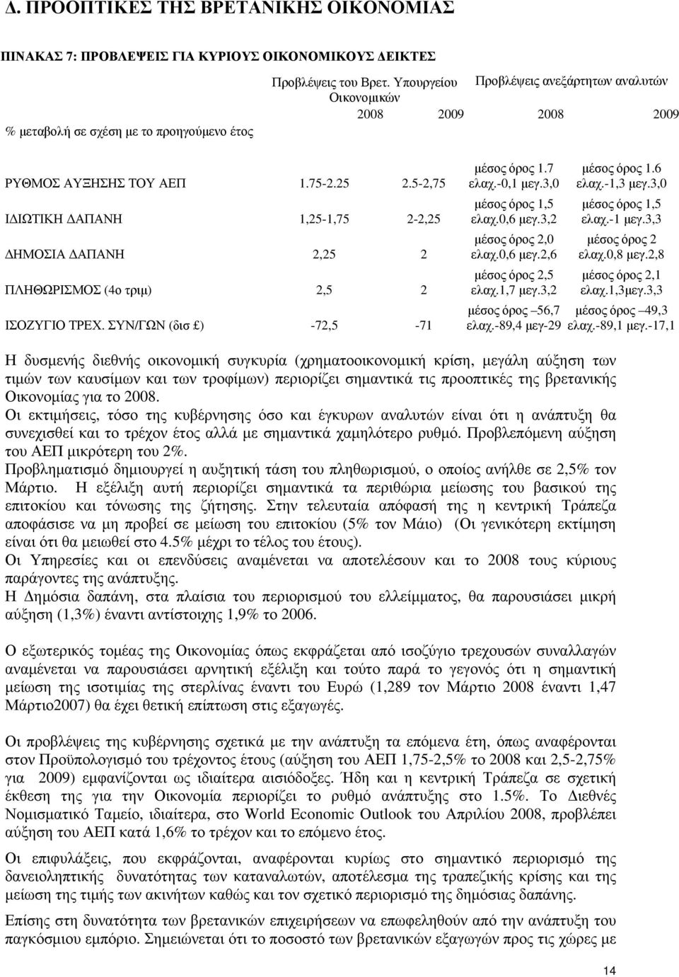 5-2,75 ΙΔΙΩΤΙΚΗ ΔΑΠΑΝΗ 1,25-1,75 2-2,25 ΔΗΜΟΣΙΑ ΔΑΠΑΝΗ 2,25 2 ΠΛΗΘΩΡΙΣΜΟΣ (4ο τριμ) 2,5 2 ΙΣΟΖΥΓΙΟ ΤΡΕΧ. ΣΥΝ/ΓΩΝ (δισ ) -72,5-71 μέσος όρος 1.7 ελαχ.-0,1 μεγ.3,0 μέσος όρος 1,5 ελαχ.0,6 μεγ.