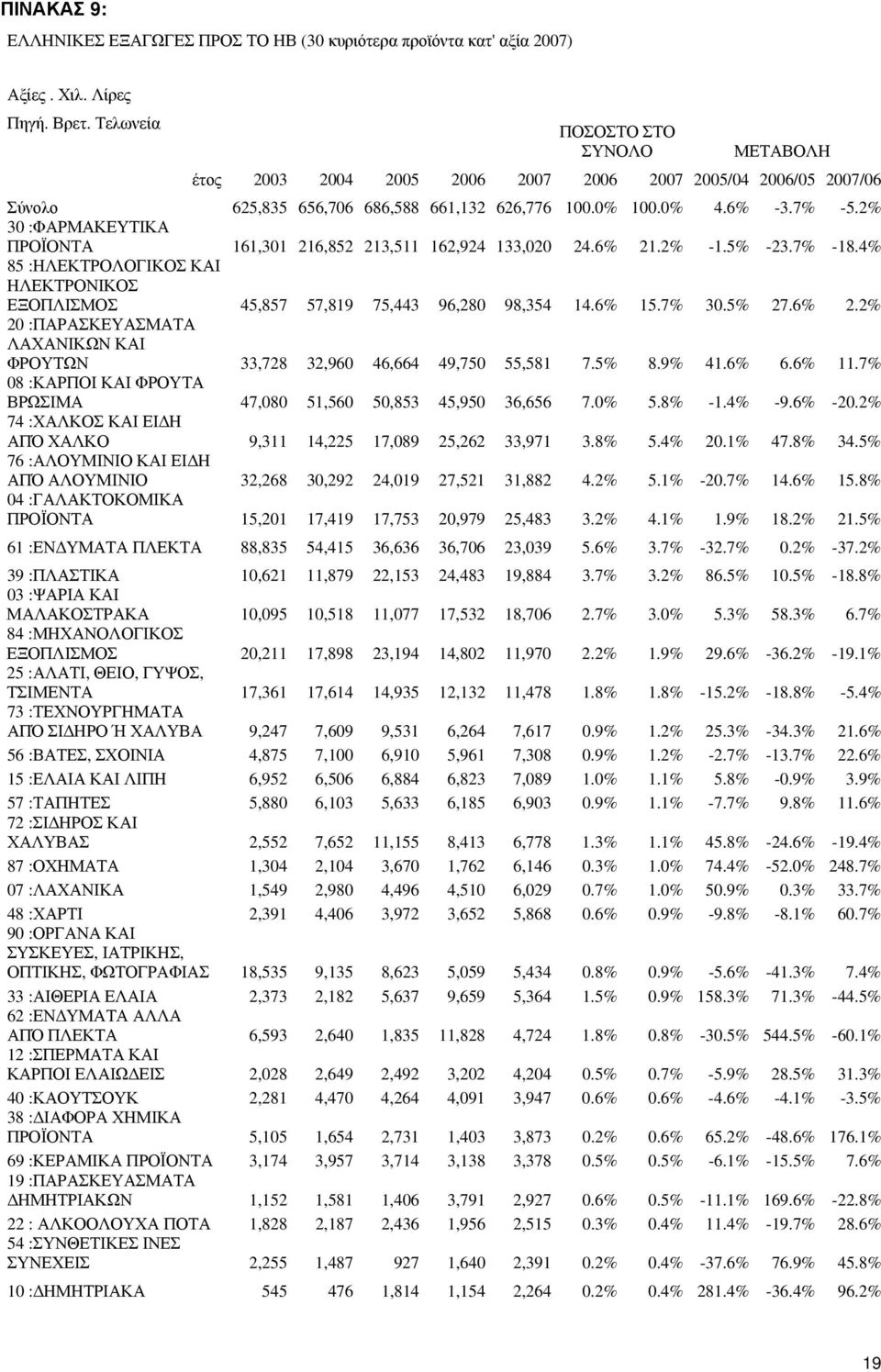 2% 30 :ΦΑΡΜΑΚΕΥΤΙΚΑ ΠΡΟΪΟΝΤΑ 161,301 216,852 213,511 162,924 133,020 24.6% 21.2% -1.5% -23.7% -18.4% 85 :ΗΛΕΚΤΡΟΛΟΓΙΚΟΣ ΚΑΙ ΗΛΕΚΤΡΟΝΙΚΟΣ ΕΞΟΠΛΙΣΜΟΣ 45,857 57,819 75,443 96,280 98,354 14.6% 15.7% 30.