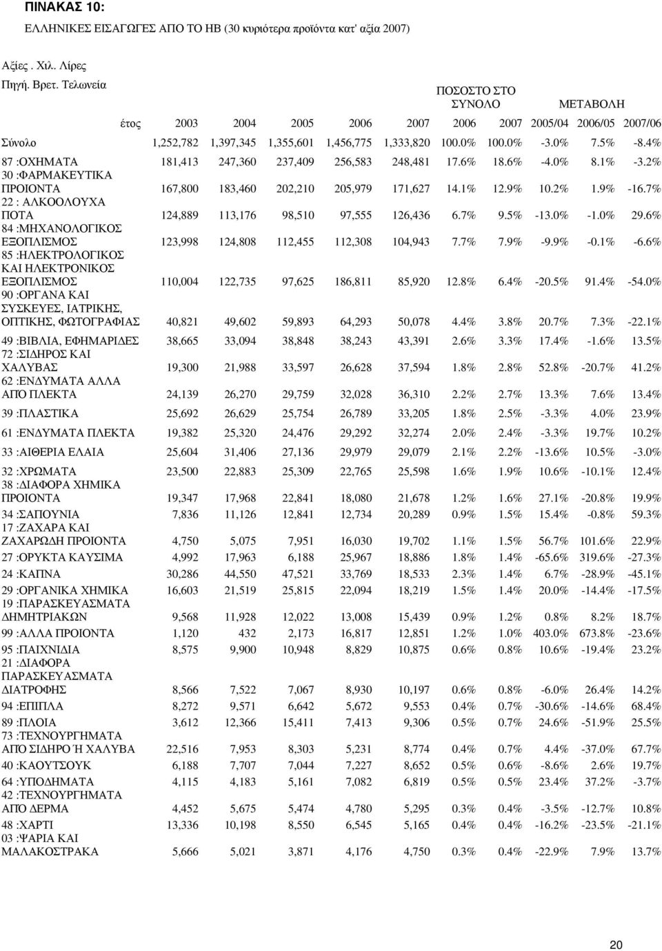 4% 87 :ΟΧΗΜΑΤΑ 181,413 247,360 237,409 256,583 248,481 17.6% 18.6% -4.0% 8.1% -3.2% 30 :ΦΑΡΜΑΚΕΥΤΙΚΑ ΠΡΟΙΟΝΤΑ 167,800 183,460 202,210 205,979 171,627 14.1% 12.9% 10.2% 1.9% -16.