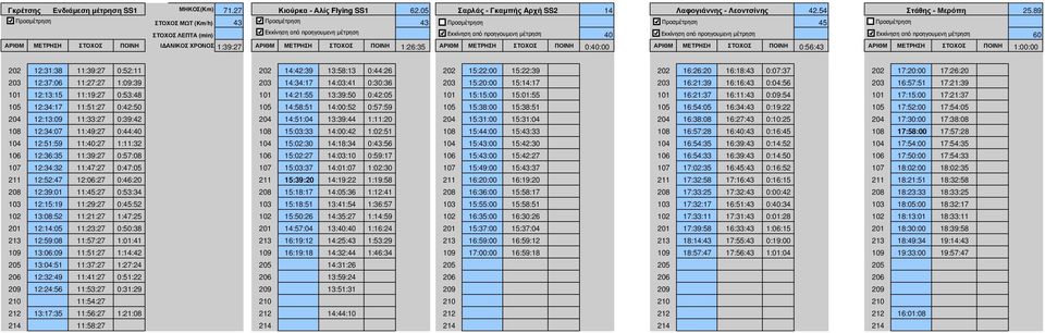 μέτρηση FALSE 40 Εκκίνηση από προηγουμενη μέτρηση TRUE Εκκίνηση από προηγουμενη μέτρηση FALSE 60 ΑΡΙΘΜ ΜΕΤΡΗΣΗ ΣΤΟΧΟΣ ΠΟΙΝΗ Ι ΑΝΙΚΟΣ ΧΡΟΝΟΣ 1:39:27 ΑΡΙΘΜ ΜΕΤΡΗΣΗ ΣΤΟΧΟΣ ΠΟΙΝΗ 1:26:35 ΑΡΙΘΜ ΜΕΤΡΗΣΗ