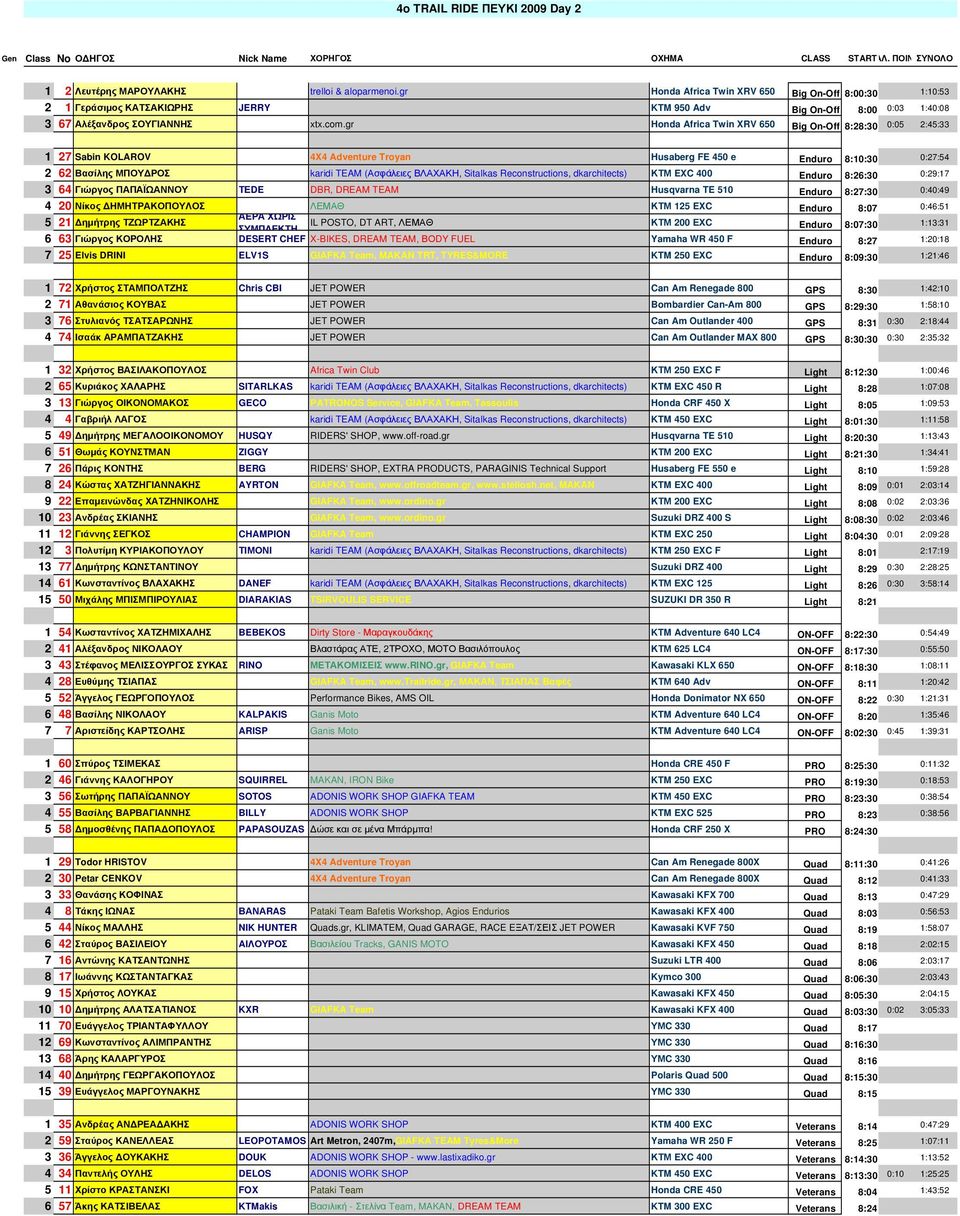 gr Honda Africa Twin XRV 650 Big On-Off 8:28:30 0:05 2:45:33 1 27 Sabin KOLAROV 4X4 Adventure Troyan Husaberg FE 450 e Enduro 8:10:30 0:27:54 2 62 Βασίλης ΜΠΟΥ ΡΟΣ karidi TEAM (Ασφάλειες ΒΛΑΧΑΚΗ,