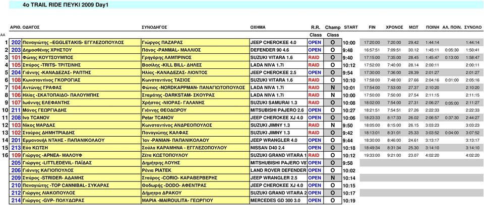 12 1:45:11 0:05:30 1:50:41 3 101 Φώτης ΚΟΥΤΣΟΥΜΠΟΣ Γρηγόρης ΛΑΜΠΡΙΝΟΣ SUZUKI VITARA 1.6 RAID O 9:40 17:15:00 7:35:00 28.