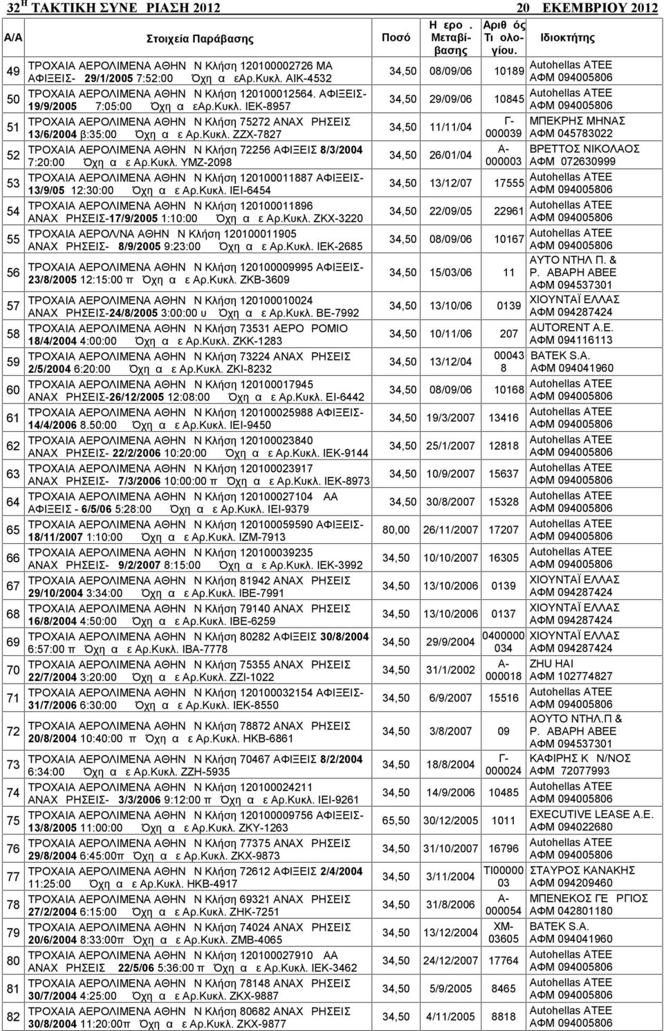 ΖΖΧ-7827 ΤΡΟΧΑΙΑ ΑΕΡΟΛΙΜΕΝΑ ΑΘΗΝΩΝ Κλήση 72256 ΑΦΙΞΕΙΣ 8/3/2004 7:20:00 μμ Όχημα με Αρ.Κυκλ. ΥΜΖ-2098 ΤΡΟΧΑΙΑ ΑΕΡΟΛΙΜΕΝΑ ΑΘΗΝΩΝ Κλήση 120100011887 ΑΦΙΞΕΙΣ- 13/9/05 12:30:00 μμ Όχημα με Αρ.Κυκλ. ΙΕΙ-6454 ΤΡΟΧΑΙΑ ΑΕΡΟΛΙΜΕΝΑ ΑΘΗΝΩΝ Κλήση 120100011896 ΑΝΑΧΩΡΗΣΕΙΣ-17/9/2005 1:10:00 μμ Όχημα με Αρ.