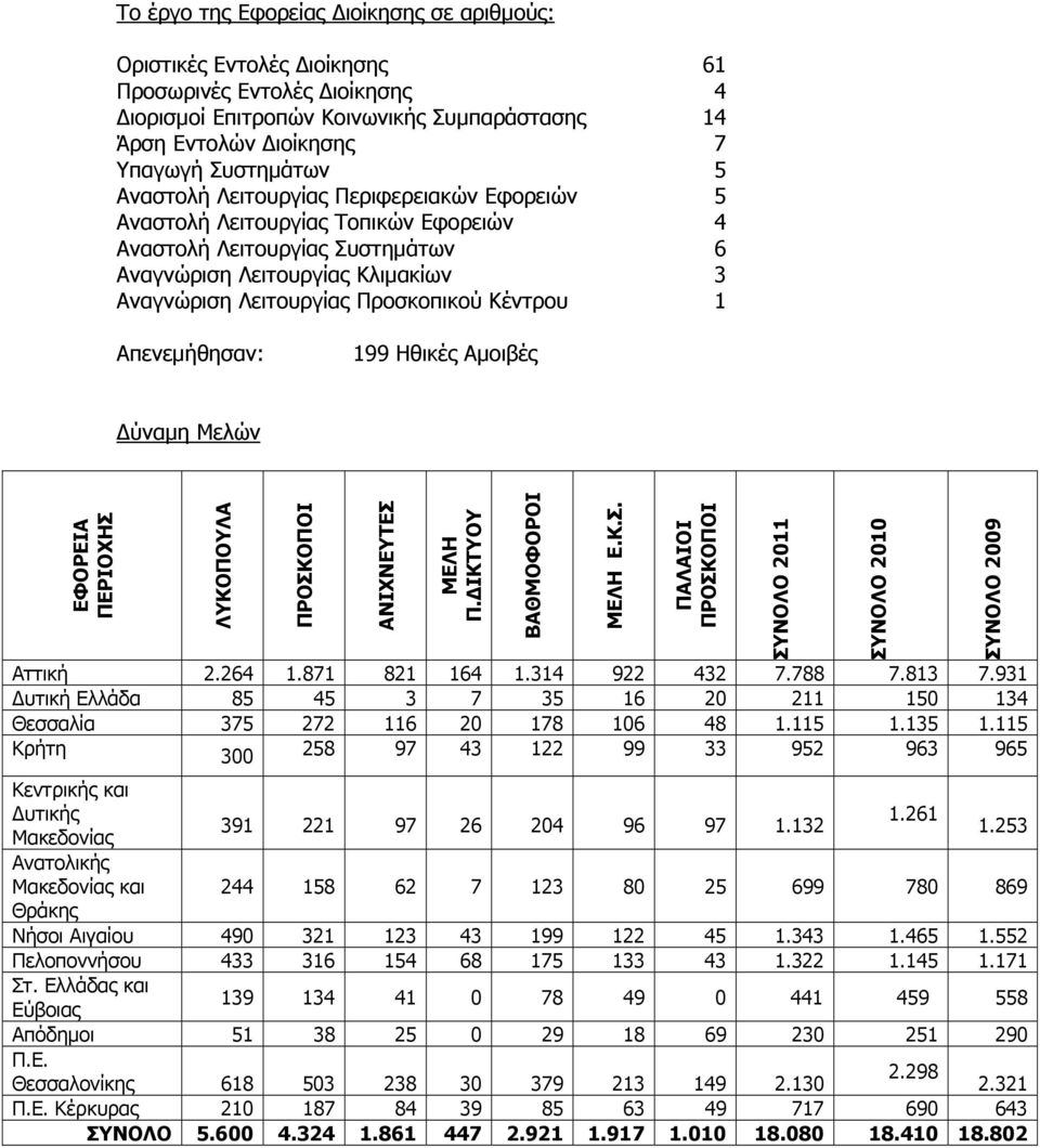 Απενεμήθησαν: 199 Ηθικές Αμοιβές Δύναμη Μελών ΕΦΟΡΕΙΑ ΠΕΡΙΟΧΗΣ ΛΥΚΟΠΟΥΛΑ ΠΡΟΣΚΟΠΟΙ ΑΝΙΧΝΕΥΤΕΣ ΜΕΛΗ Π.ΔΙΚΤΥΟΥ ΒΑΘΜΟΦΟΡΟΙ ΜΕΛΗ Ε.Κ.Σ. ΠΑΛΑΙΟΙ ΠΡΟΣΚΟΠΟΙ Αττική 2.264 1.871 821 164 1.314 922 432 7.788 7.