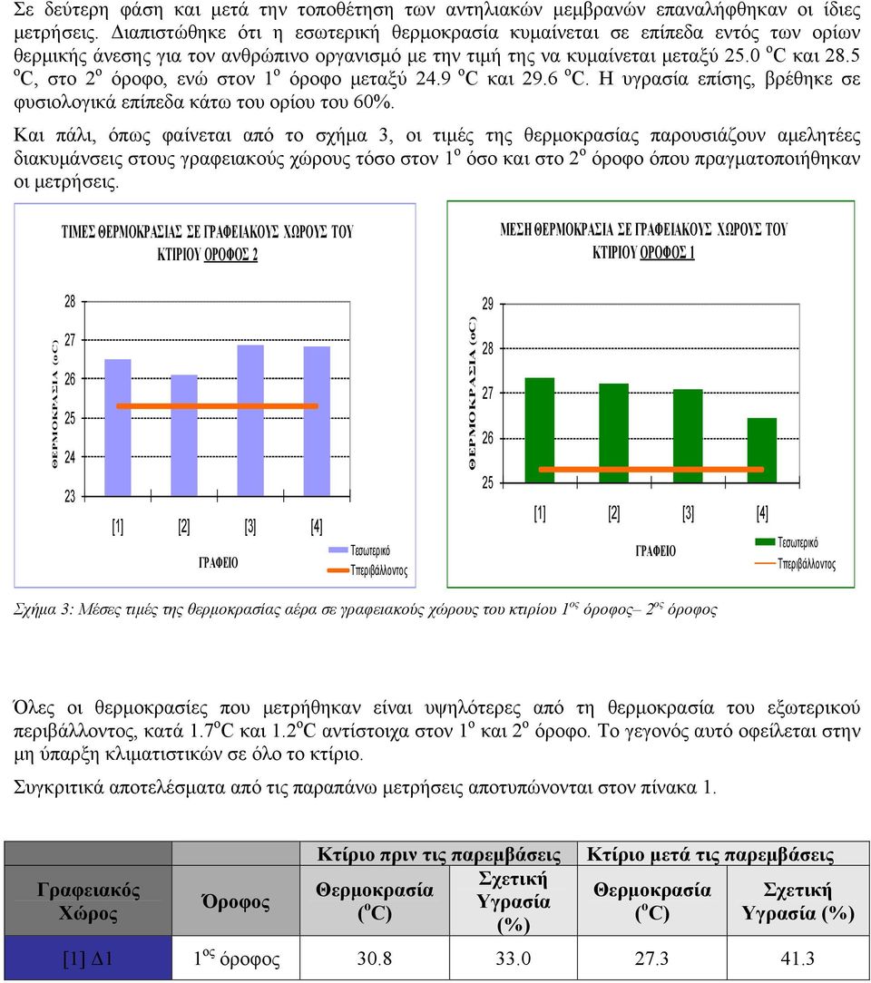 5 ο C, στο 2 ο όροφο, ενώ στον 1 ο όροφο μεταξύ 24.9 ο C και 29.6 ο C. Η υγρασία επίσης, βρέθηκε σε φυσιολογικά επίπεδα κάτω του ορίου του 60%.