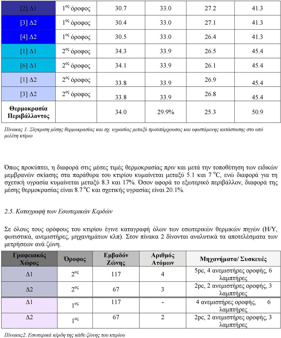 υγρασίας μεταξύ προϋπάρχουσας και υφιστάμενης κατάστασης στο υπό μελέτη κτίριο Όπως προκύπτει, η διαφορά στις μέσες τιμές θερμοκρασίας πριν και μετά την τοποθέτηση των ειδικών μεμβρανών σκίασης στα