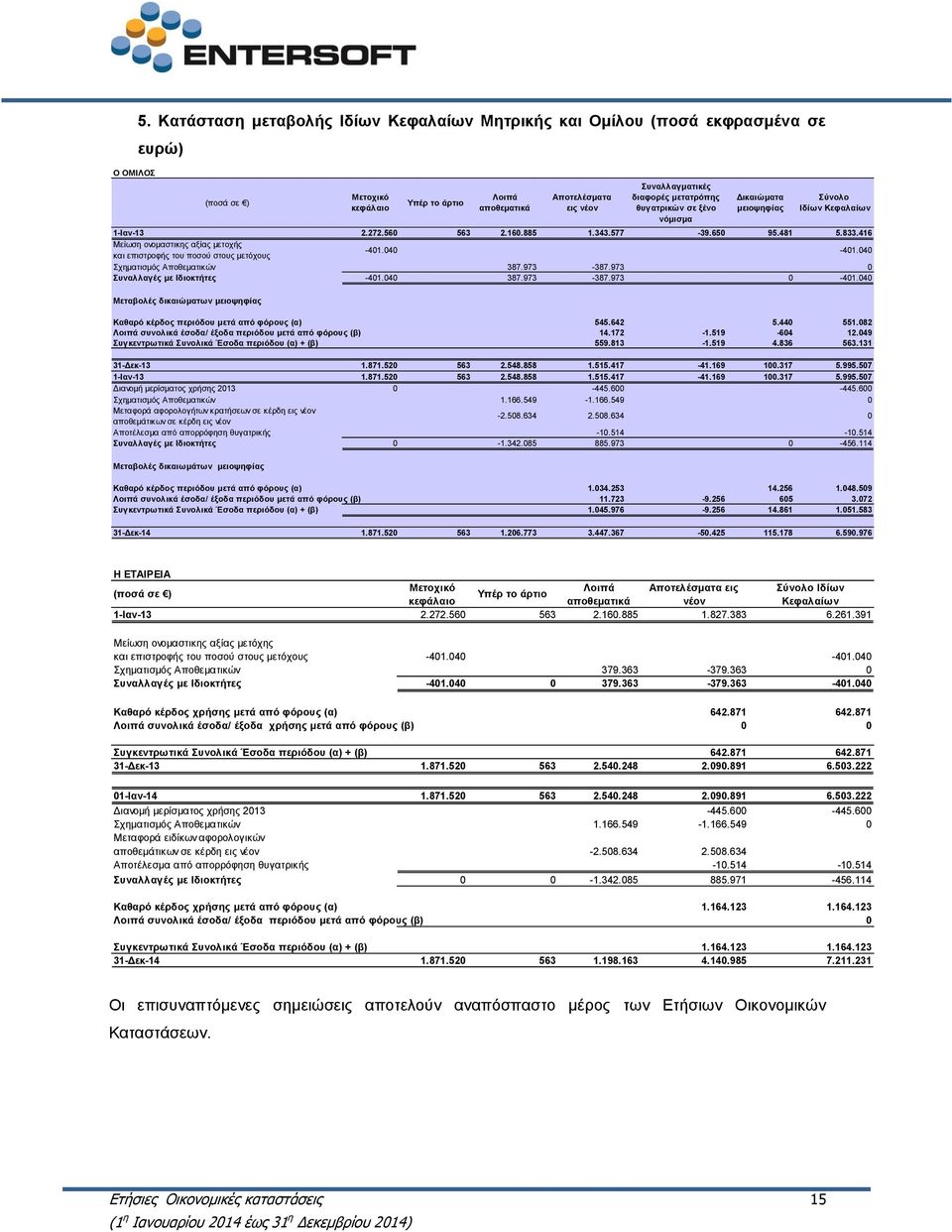 μετατρόπης θυγατρικών σε ξένο νόμισμα Δικαιώματα μειοψηφίας Σύνολο Ιδίων Κεφαλαίων 1-Ιαν-13 2.272.560 563 2.160.885 1.343.577-39.650 95.481 5.833.