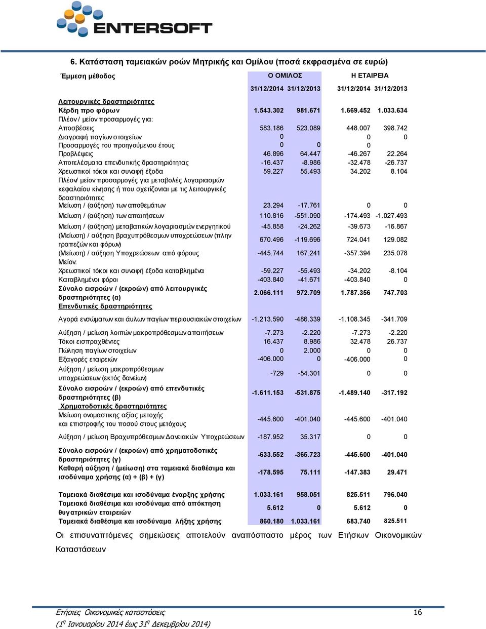 264 Αποτελέσματα επενδυτικής δραστηριότητας -16.437-8.986-32.478-26.737 Χρεωστικοί τόκοι και συναφή έξοδα 59.227 55.493 34.202 8.