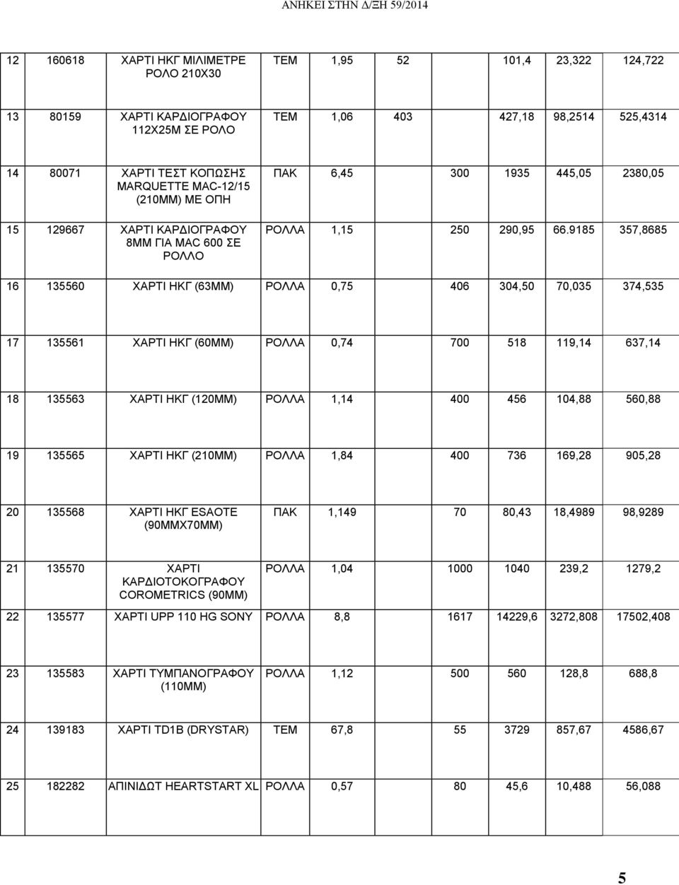 9185 357,8685 16 135560 ΧΑΡΤΙ ΗΚΓ (63ΜΜ) ΡΟΛΛΑ 0,75 406 304,50 70,035 374,535 17 135561 ΧΑΡΤΙ ΗΚΓ (60ΜΜ) ΡΟΛΛΑ 0,74 700 518 119,14 637,14 18 135563 ΧΑΡΤΙ ΗΚΓ (120ΜΜ) ΡΟΛΛΑ 1,14 400 456 104,88 560,88