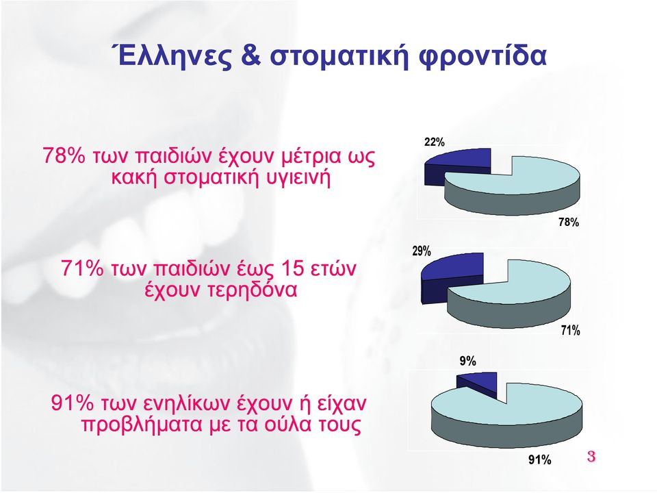 παιδιών έως 15 ετών έχουν τερηδόνα 29% 71% 9% 91%