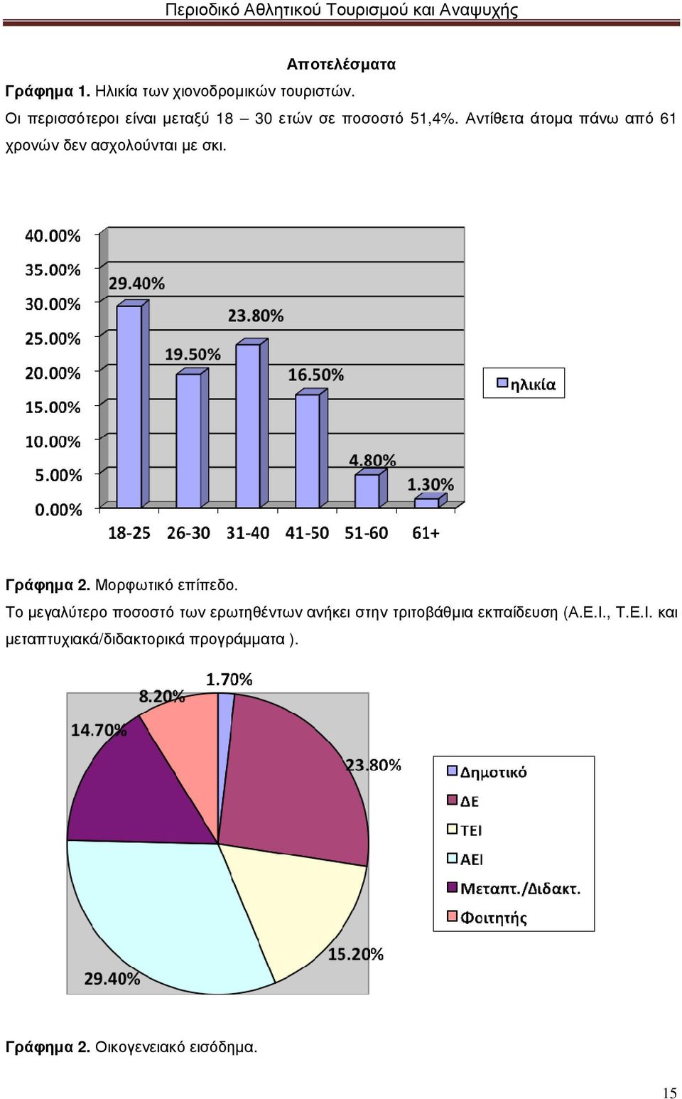 Αντίθετα άτοµα πάνω από 61 χρονών δεν ασχολούνται µε σκι. Γράφηµα 2. Μορφωτικό επίπεδο.