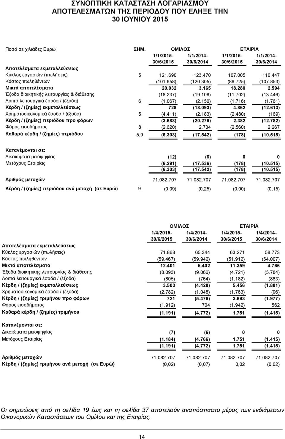 725) (107.853) Μικτά αποτελέσματα 20.032 3.165 18.280 2.594 Έξοδα διοικητικής λειτουργίας & διάθεσης (18.237) (19.108) (11.702) (13.446) Λοιπά λειτουργικά έσοδα / (έξοδα) 6 (1.067) (2.150) (1.716) (1.