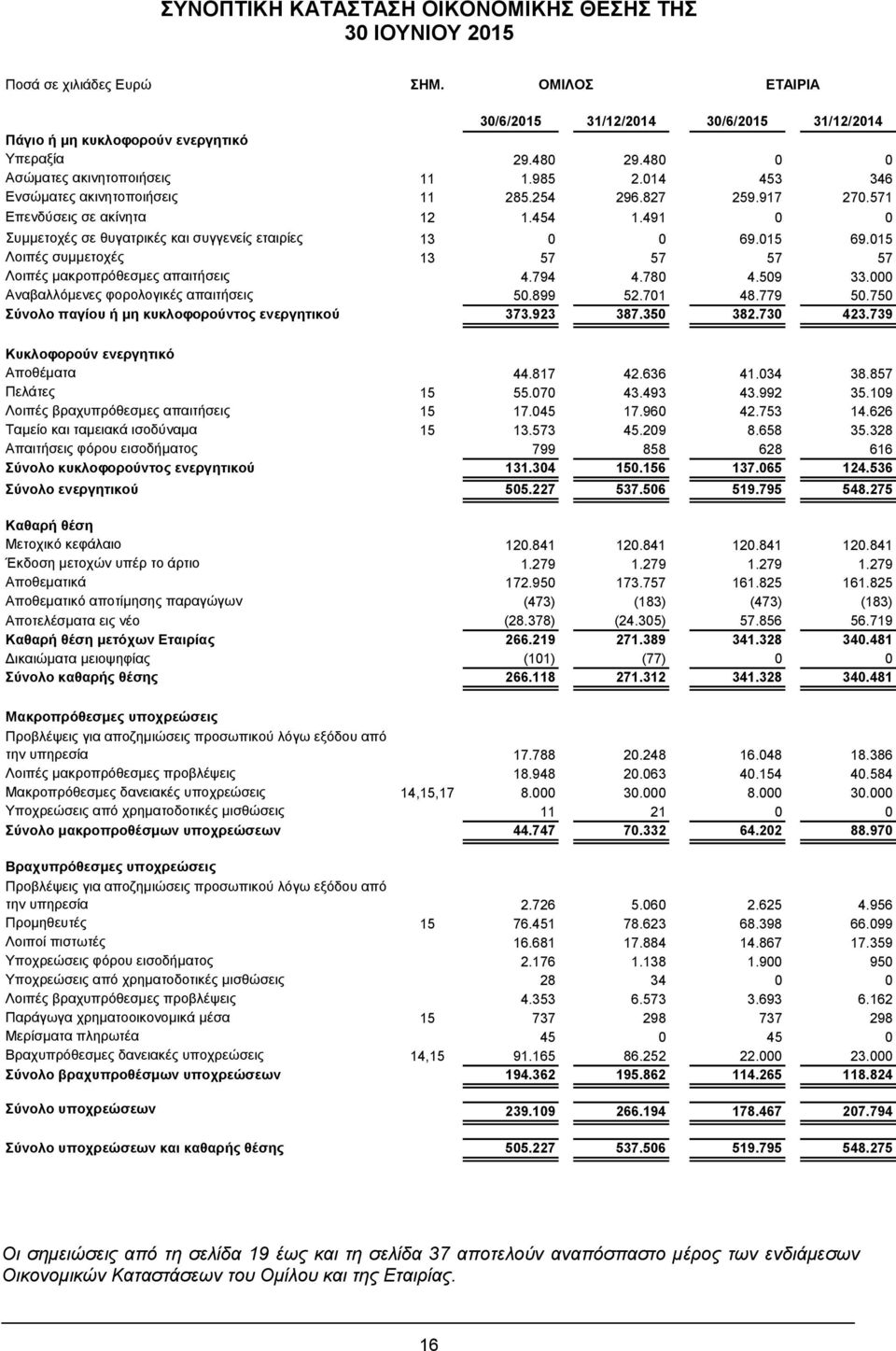 015 Λοιπές συμμετοχές 13 57 57 57 57 Λοιπές μακροπρόθεσμες απαιτήσεις 4.794 4.780 4.509 33.000 Αναβαλλόμενες φορολογικές απαιτήσεις 50.899 52.701 48.779 50.