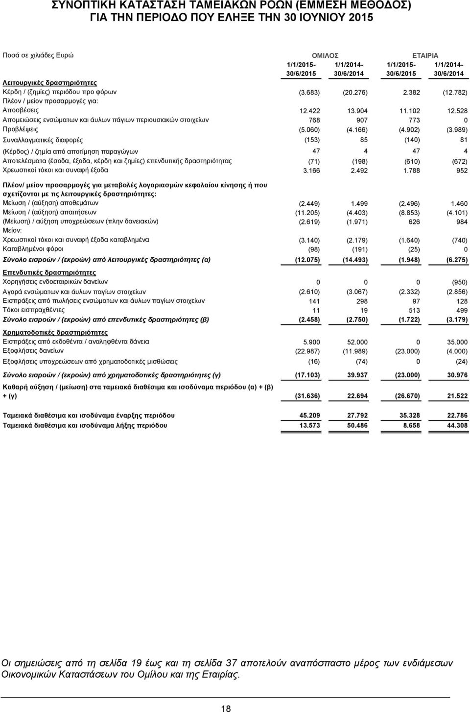 528 Απομειώσεις ενσώματων και άυλων πάγιων περιουσιακών στοιχείων 768 907 773 0 Προβλέψεις (5.060) (4.166) (4.902) (3.