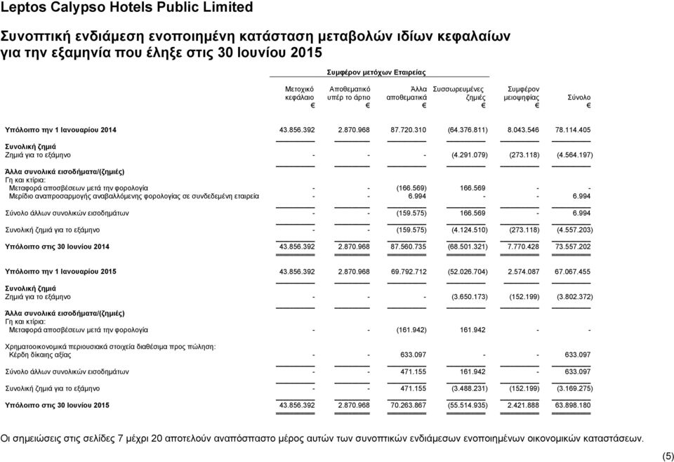 079) (273.118) (4.564.197) Άλλα συνολικά εισοδήματα/(ζημιές) Γη και κτίρια: Μεταφορά αποσβέσεων μετά την φορολογία - - (166.569) 166.