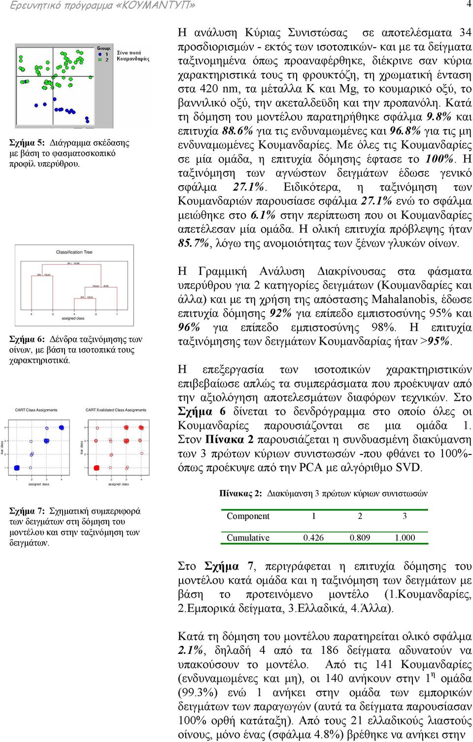 65 CART Xvalidated Class Assignments Η ανάλυση Κύριας Συνιστώσας σε αποτελέσματα προσδιορισμών - εκτός των ισοτοπικών- και με τα δείγματα ταξινομημένα όπως προαναφέρθηκε, διέκρινε σαν κύρια