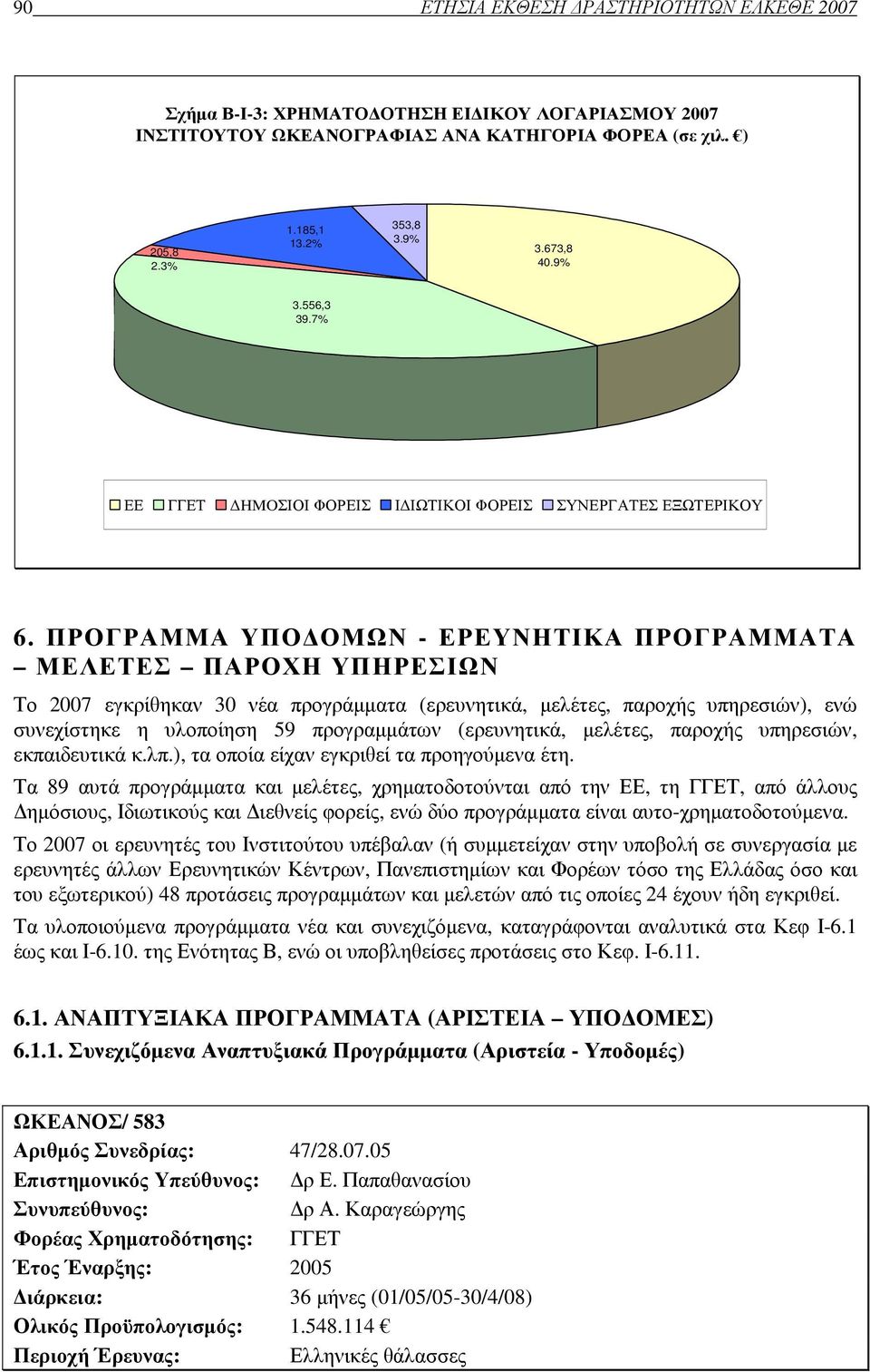 ΠΡΟΓΡΑΜΜΑ ΥΠΟ ΟΜΩΝ - ΕΡΕΥΝΗΤΙΚΑ ΠΡΟΓΡΑΜΜΑΤΑ ΜΕΛΕΤΕΣ ΠΑΡΟΧΗ ΥΠΗΡΕΣΙΩΝ Το 2007 εγκρίθηκαν 30 νέα προγράµµατα (ερευνητικά, µελέτες, παροχής υπηρεσιών), ενώ συνεχίστηκε η υλοποίηση 59 προγραµµάτων