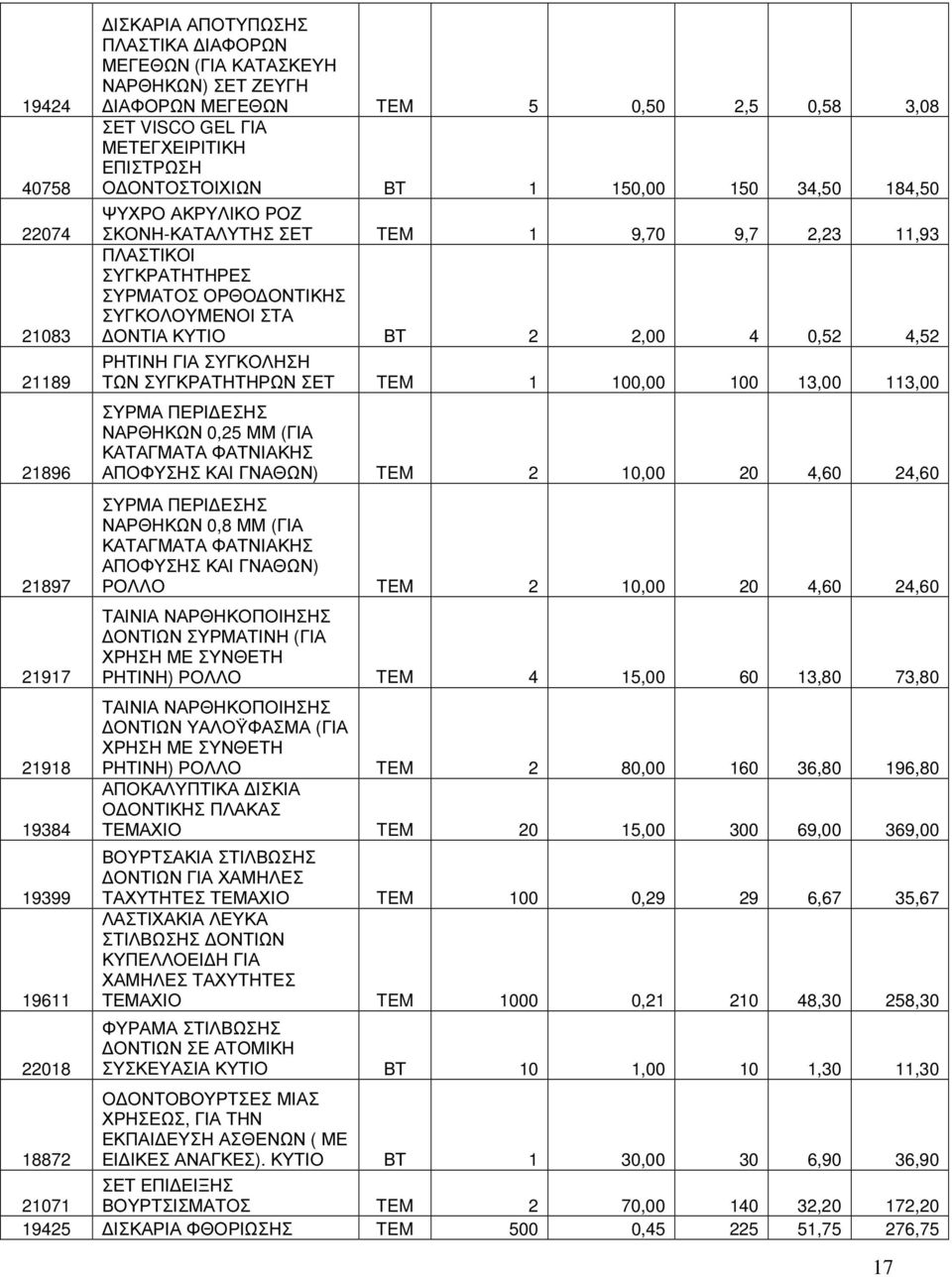 ΟΝΤΙΚΗΣ ΣΥΓΚΟΛΟΥΜΕΝΟΙ ΣΤΑ ΟΝΤΙΑ ΚΥΤΙΟ ΒΤ 2 2,00 4 0,52 4,52 ΡΗΤΙΝΗ ΓΙΑ ΣΥΓΚΟΛΗΣΗ ΤΩΝ ΣΥΓΚΡΑΤΗΤΗΡΩΝ ΣΕΤ TEM 1 100,00 100 13,00 113,00 ΣΥΡΜΑ ΠΕΡΙ ΕΣΗΣ ΝΑΡΘΗΚΩΝ 0,25 ΜΜ (ΓΙΑ ΚΑΤΑΓΜΑΤΑ ΦΑΤΝΙΑΚΗΣ ΑΠΟΦΥΣΗΣ