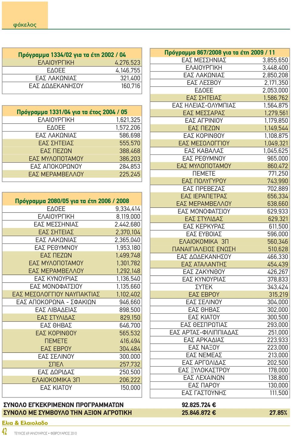 ΕΛΑΙΟΥΡΓΙΚΗ 8,119,000 ΕΑΣ ΜΕΣΣΗΝΙΑΣ 2,442,680 ΕΑΣ ΣΗΤΕΙΑΣ 2,370,104 ΕΑΣ ΛΑΚΩΝΙΑΣ 2,365,040 ΕΑΣ ΡΕΘΥΜΝΟΥ 1,953,180 ΕΑΣ ΠΕΖΩΝ 1,499,748 ΕΑΣ ΜΥΛΟΠΟΤΑΜΟΥ 1,301,782 ΕΑΣ ΜΕΡΑΜΒΕΛΛΟΥ 1,292,148 ΕΑΣ ΚΥΝΟΥΡΙΑΣ