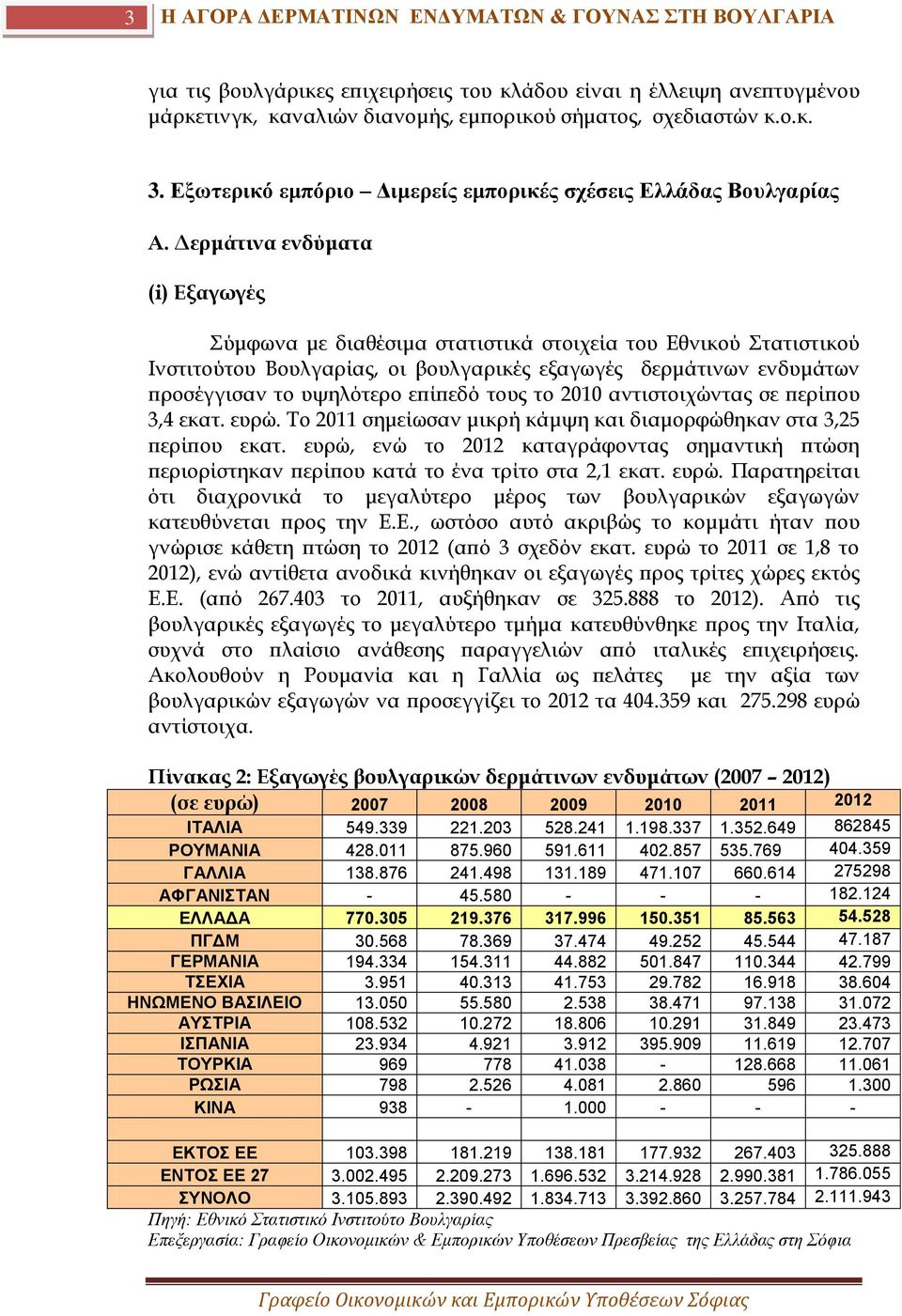 Δερμάτινα ενδύματα (i) Εξαγωγές Σύμφωνα με διαθέσιμα στατιστικά στοιχεία του Εθνικού Στατιστικού Ινστιτούτου Βουλγαρίας, οι βουλγαρικές εξαγωγές δερμάτινων ενδυμάτων προσέγγισαν το υψηλότερο επίπεδό