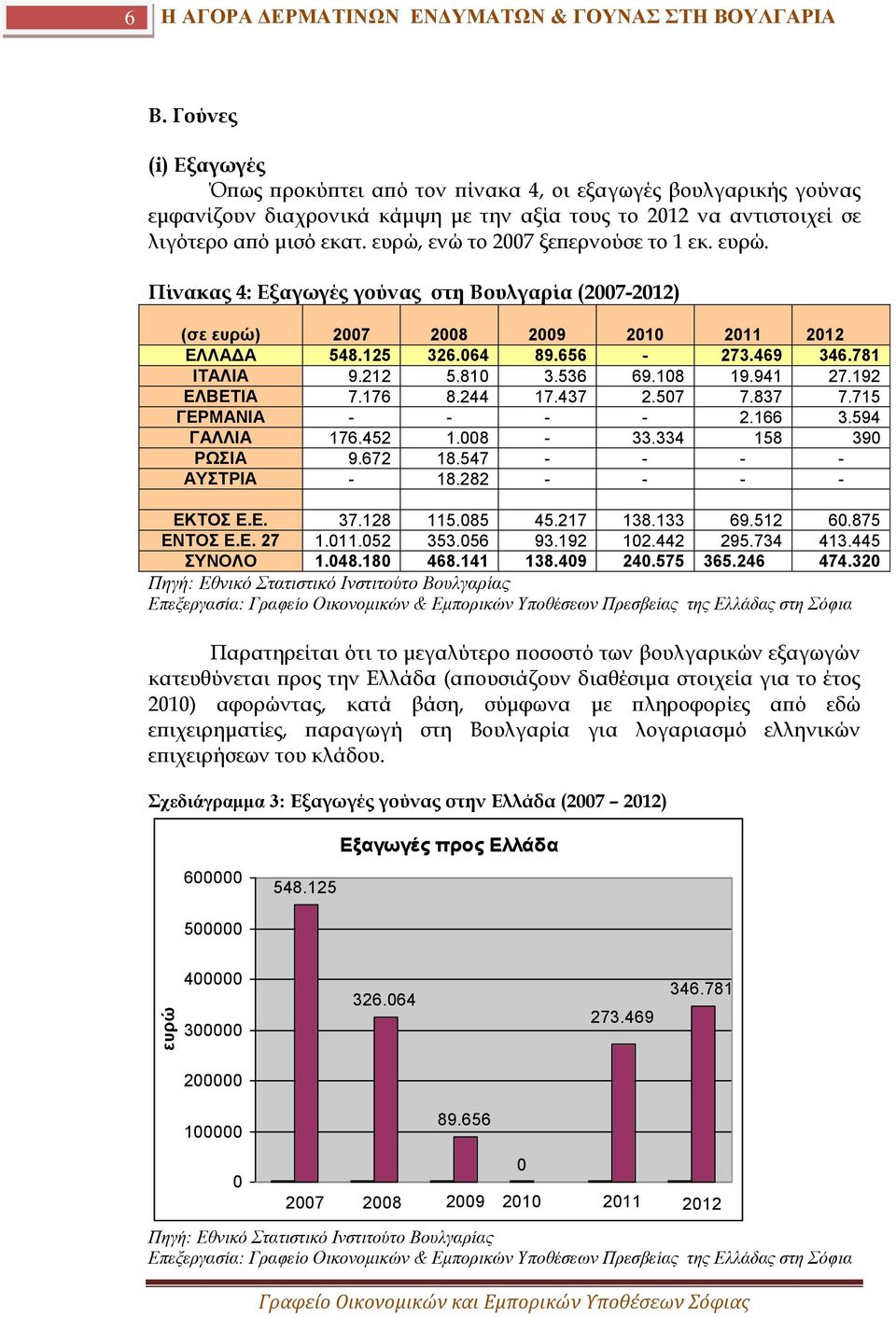 ευρώ, ενώ το 2007 ξεπερνούσε το 1 εκ. ευρώ. Πίνακας 4: Εξαγωγές γούνας στη Βουλγαρία (2007-2012) (σε ευρώ) 2007 2008 2009 2010 2011 2012 ΕΛΛΑΔΑ 548.125 326.064 89.656-273.469 346.781 ΙΤΑΛΙΑ 9.212 5.