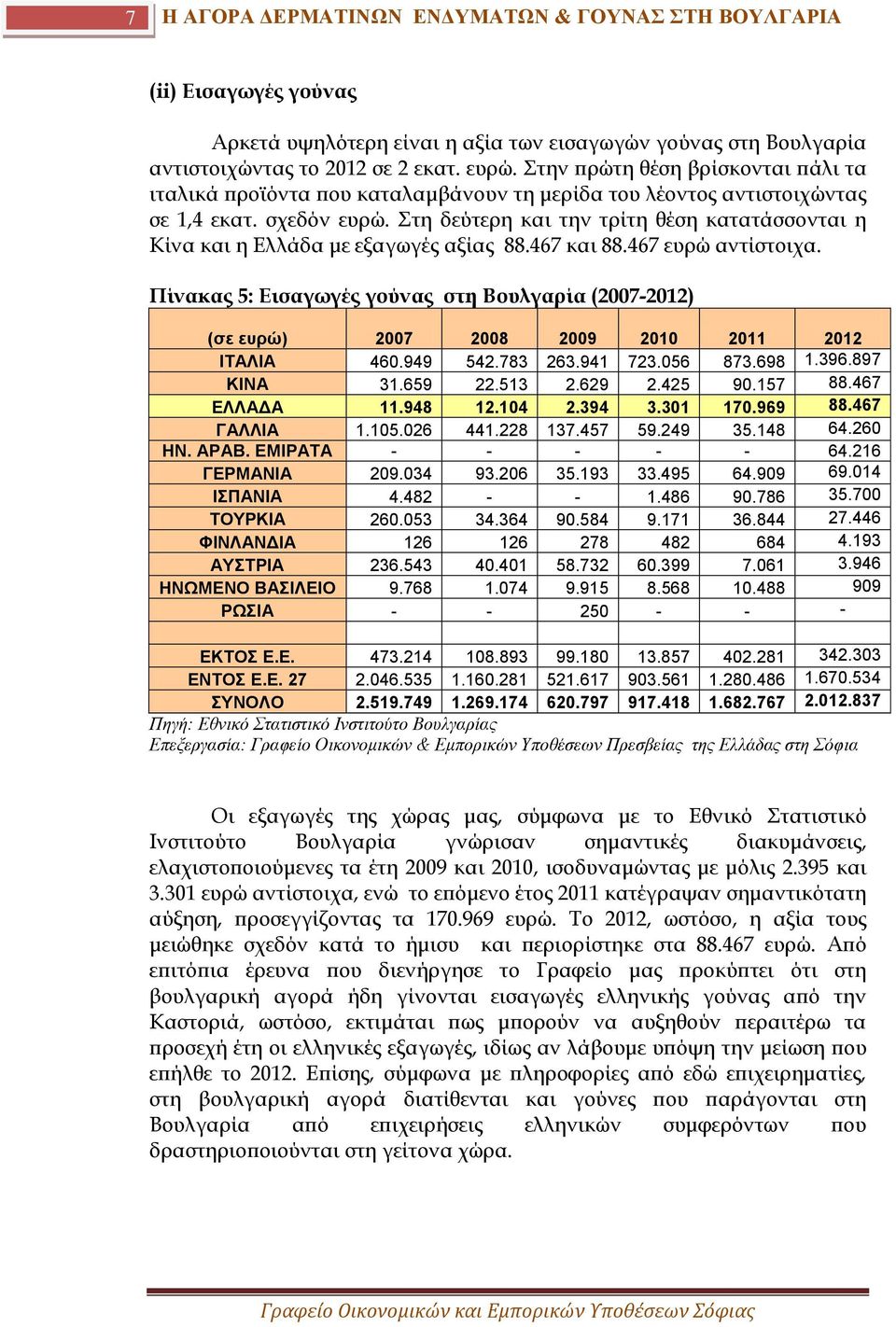 Στη δεύτερη και την τρίτη θέση κατατάσσονται η Κίνα και η Ελλάδα με εξαγωγές αξίας 88.467 και 88.467 ευρώ αντίστοιχα.