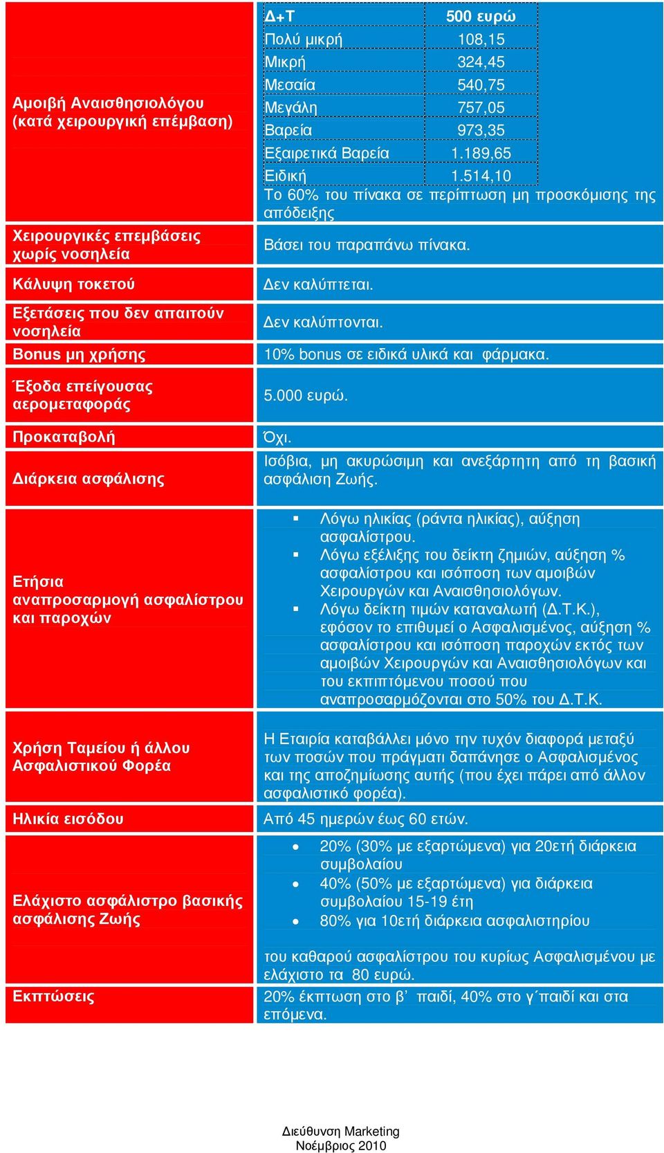 324,45 Μεσαία 540,75 Μεγάλη 757,05 Βαρεία 973,35 Εξαιρετικά Βαρεία 1.189,65 Ειδική 1.514,10 Το 60% του πίνακα σε περίπτωση µη προσκόµισης της απόδειξης Βάσει του παραπάνω πίνακα. εν καλύπτεται.