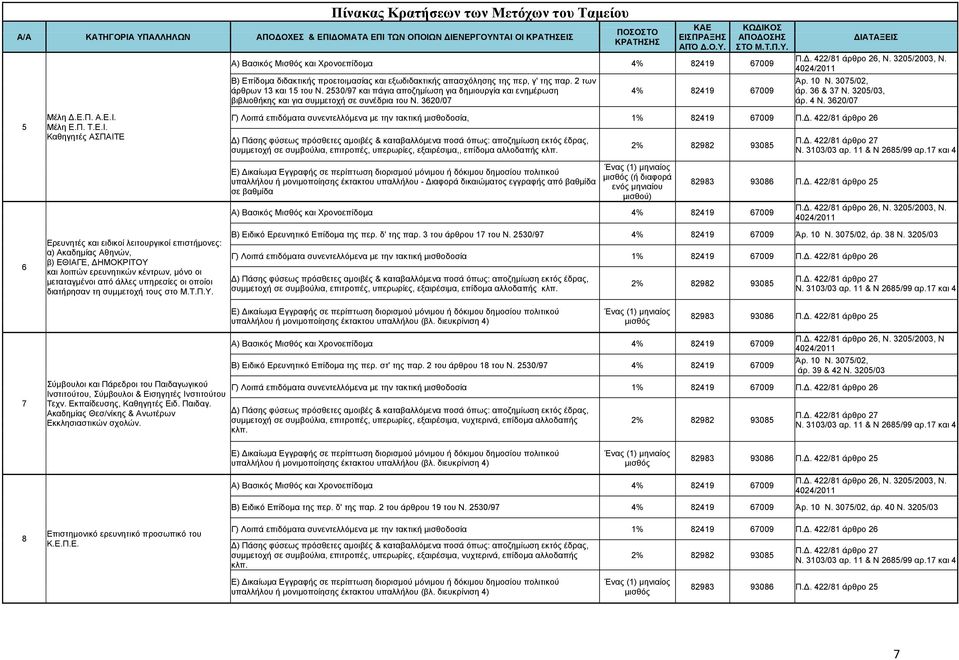 3205/2003, Ν. 4024/2011 Άξ. 10 Ν. 3075/02, άξ. 36 & 37 Ν. 3205/03, άξ. 4 Ν. 3620/07 5 6 Μέιε Γ.Δ.Π. Α.Δ.Ι.