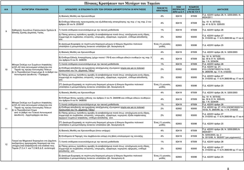 3075/02, άξ. 41 & 52 Ν. 3205/03 9 Καζεγεηέο Αλσηάησλ ηξαηησηηθώλ ρνιώλ & Δζληθήο ρνιήο Γε