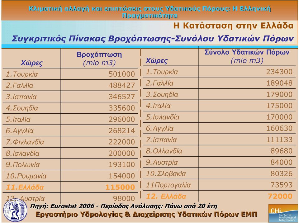 Αγγλία 160630 7.Φινλανδία 222000 7.Ισπανία 111133 8.Ισλανδία 200000 8.Ολλανδία 89680 9.Πολωνία 193100 9.Αυστρία 84000 10.Ρουμανία 154000 10.Σλοβακία 80326 11.