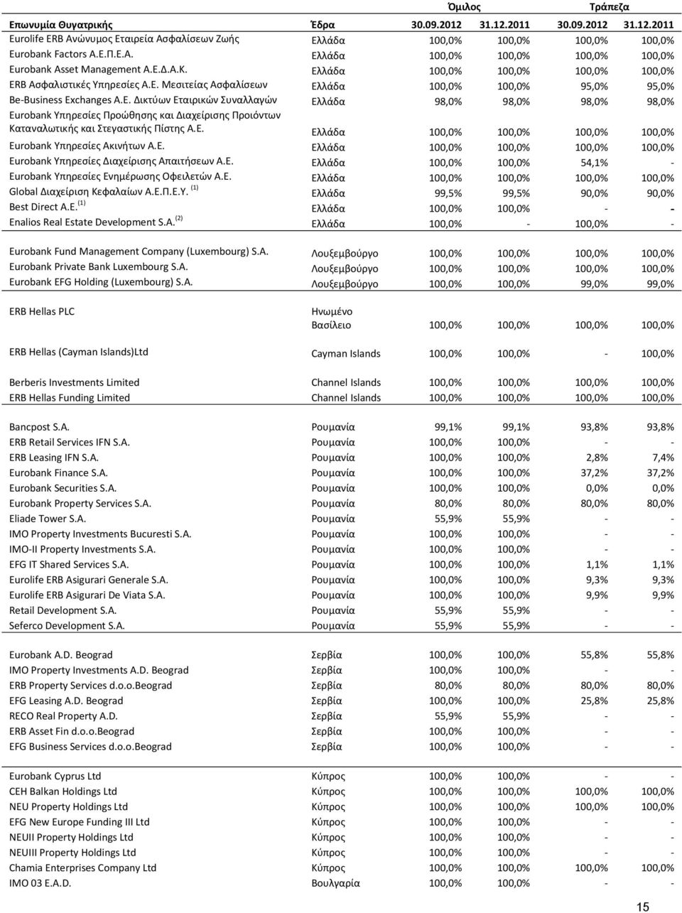 Ε. Ελλάδα 100,0% 100,0% 100,0% 100,0% Eurobank Υπηρεσίες Ακινήτων Α.Ε. Ελλάδα 100,0% 100,0% 100,0% 100,0% Eurobank Υπηρεσίες Διαχείρισης Απαιτήσεων Α.Ε. Ελλάδα 100,0% 100,0% 54,1% Eurobank Υπηρεσίες Ενημέρωσης Οφειλετών Α.