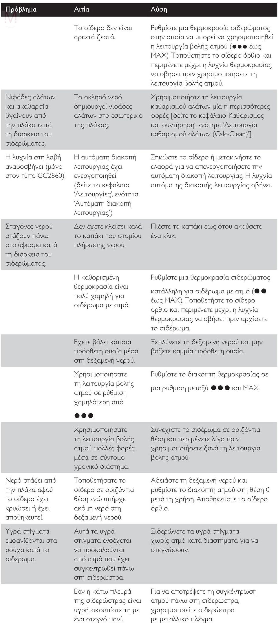 Υγρά στίγματα εμφανίζονται στα ρούχα κατά το σιδέρωμα. Το σίδερο δεν είναι αρκετά ζεστό. Το σκληρό νερό δημιουργεί νιφάδες αλάτων στο εσωτερικό της πλάκας.