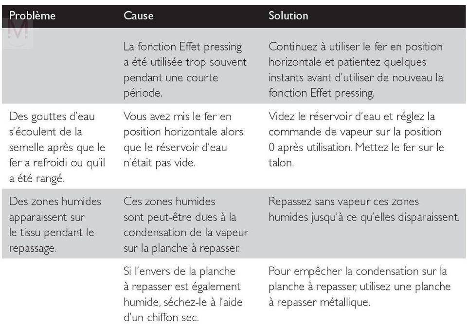 Ces zones humides sont peut-être dues à la condensation de la vapeur sur la planche à repasser. Si l envers de la planche à repasser est également humide, séchez-le à l aide d un chiffon sec.